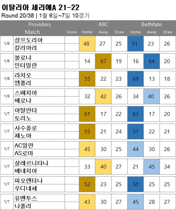 해축 분석 : <span style="color:#ffffff;font-weight:bold;background-color:#000000;"> 세리에 A 20라운드 </span> 1월6일~7일 10경기 축구 승무패 분석