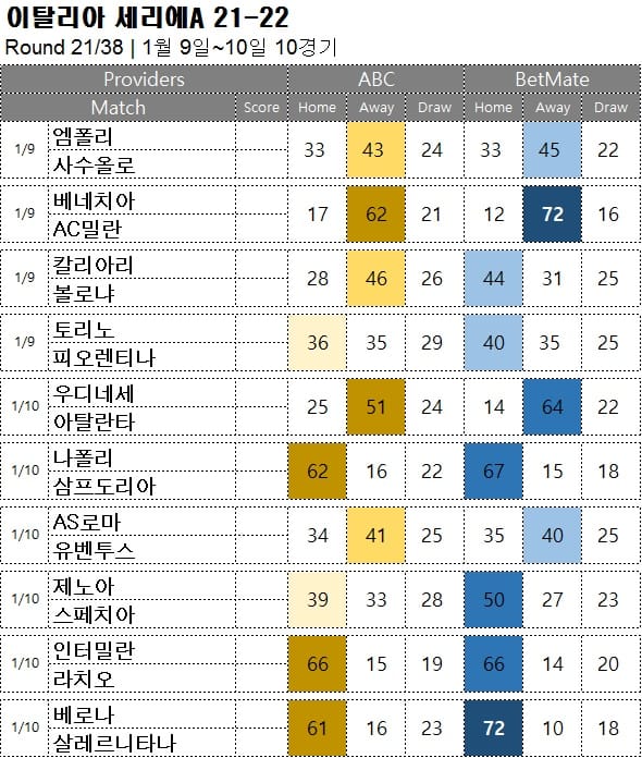 해축 : <span style="color:#ffffff;font-weight:bold;background-color:#000000;">세리에A 21R </span>  1월9일~10일 10경기 축구 승무패 분석