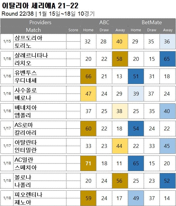 프로토 승부식 : <span style="color:#ffffff;font-weight:bold;background-color:#000000;">세리에A 22R </span> 1월 15~18일 10경기 축구 승무패 분석