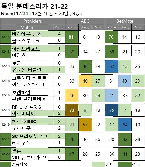 해축 :  분데스리가 17R 경기 축구 승무패 분석 결과