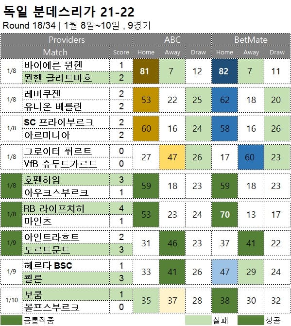 프로토 승부식 : 분데스리가 18R 축구 승무패 분석 결과