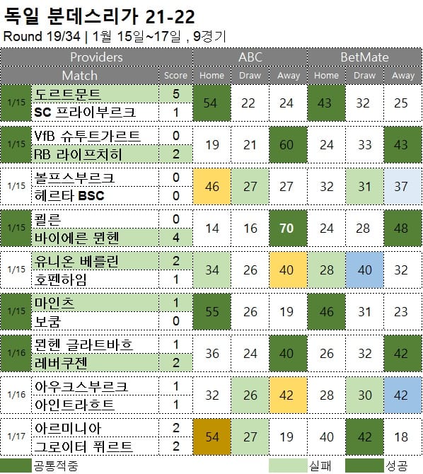 해축 무료 픽 : 분데스리가 19R 축구 승무패 분석 결과