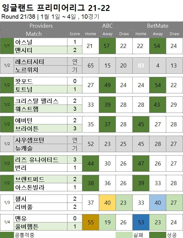 해축 : 프리미어리그 21R 축구 승무패 분석 결과