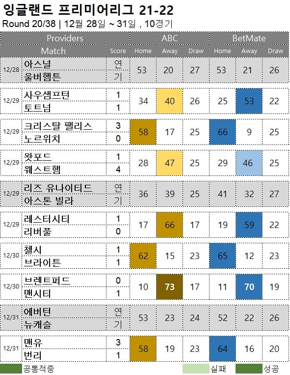 프로토 분석 : 프리미어리그 20라운드 축구 승무패 분석 겨로가
