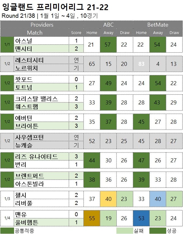 프로토 승부식 : 프리미어리그 21R 축구 승무패 분석 결과