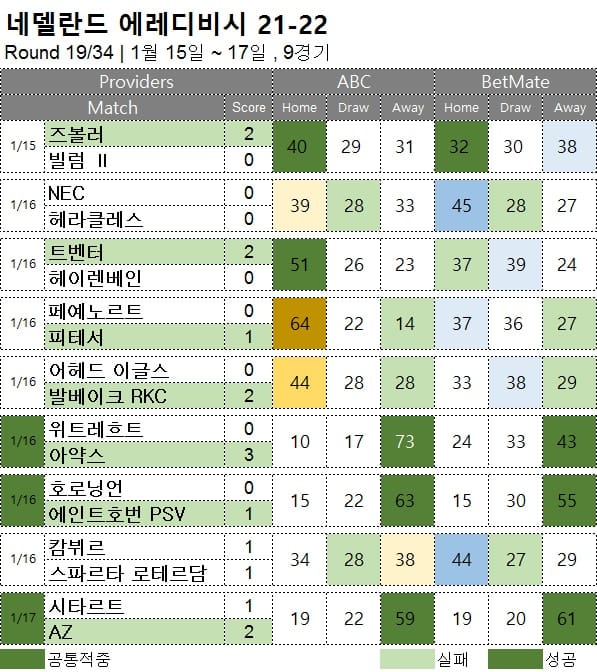해축 무료 픽 : 에레디비시 19R 축구 승무패 분석 결과