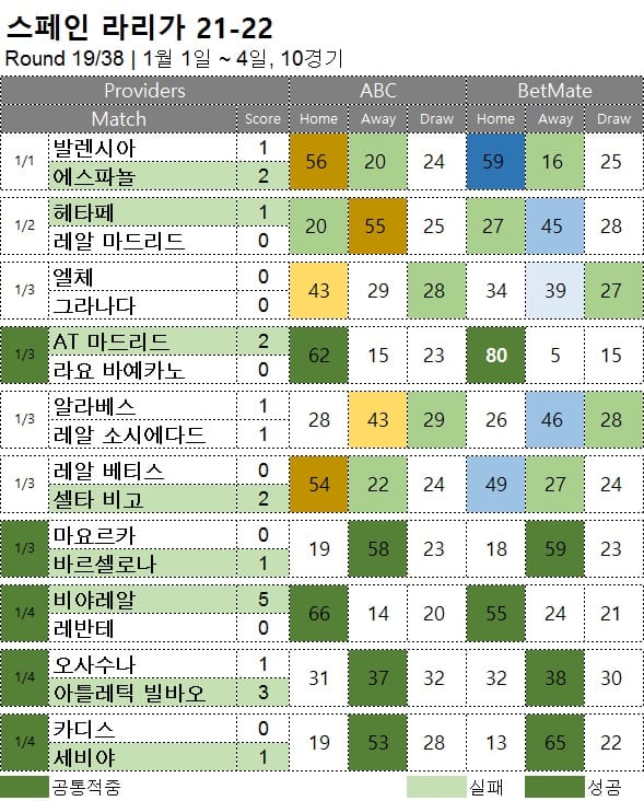 해축 : 라리가 197R 경기 축구 승무패 분석 결과