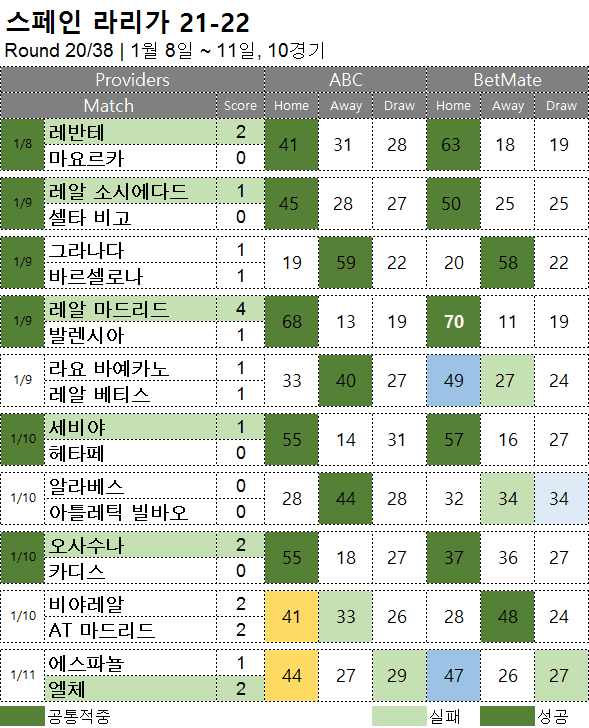 프로토 승부식 : 라리가 20R 축구 승무패 분석 결과