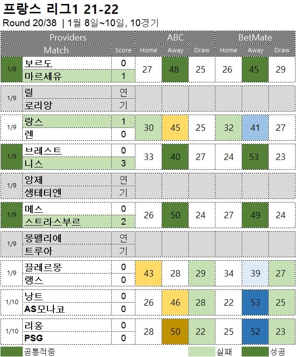 프로토 승부식 : 리그앙 20R 축구 승무패 분석 결과