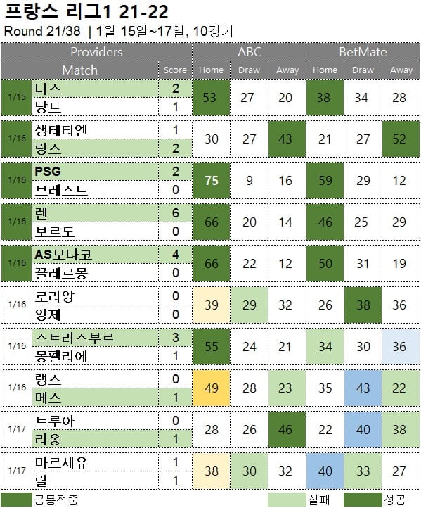 해축 무료 픽 : 리그앙 21R 축구 승무패 분석 결과