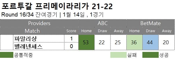 프로토 승부식 : 프리메이라리가 16R 잔여경기 축구 승무패 분석 결과