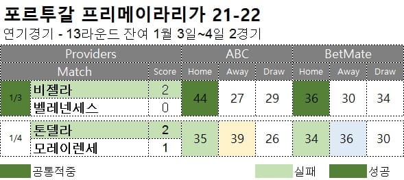 해축 : 프리메이라리가 13R 잔여경기 축구 승무패 분석 결과