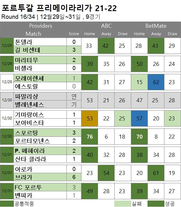 해축 : 프리메이라리가 16R 경기 축구 승무패 분석 결과