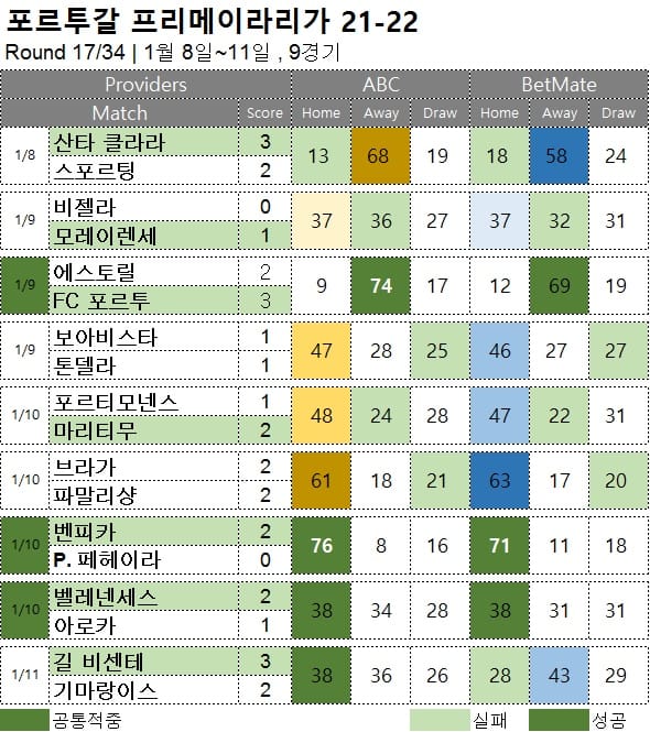프로토 승부식 : 프리메이라리가 17R 축구 승무패 분석 결과
