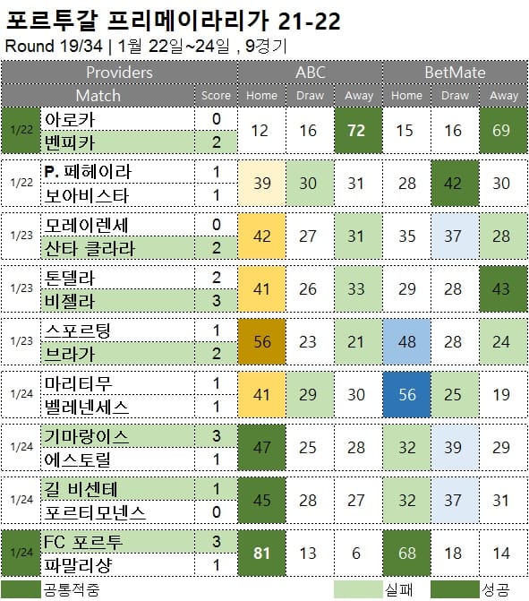해축 무료 픽 : 프리메이라리가 19R 축구 승무패 분석 결과