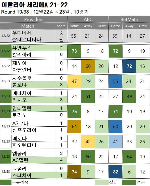 해축 분석 : 세리에 A 19라운드 축구 승무패 분석 결과