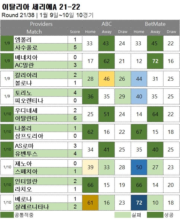 프로토 승부식 : 세리에A 21R 축구 승무패 분석 결과
