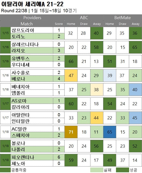 해축 무료 픽 : 세리에A 22R 축구 승무패 분석 결과