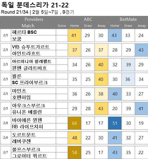 해축 무료 픽 : <span style="color:#ffffff;font-weight:bold;background-color:#000000;">분데스리가 21R</span> 2월 5일~7일 10경기 축구 승무패 분석