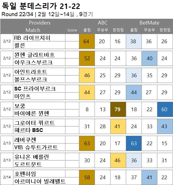 해축 : <span style="color:#ffffff;font-weight:bold;background-color:#000000;">분데스리가 22R </span>2월 12일~14일  9경기