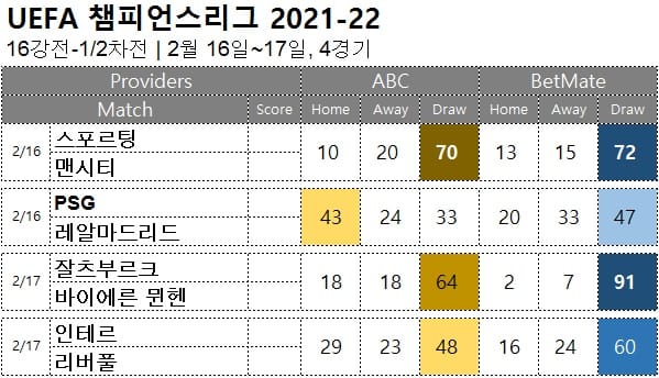 해축 : <span style="color:#ffffff;font-weight:bold;background-color:#000000;"> UEFA챔스 16강전</span> 2월 16일~17 4/8경기