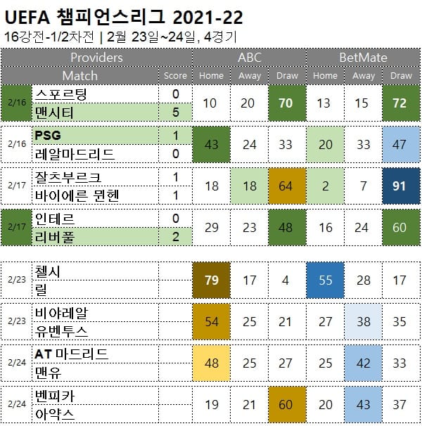해축 : <span style="color:#ffffff;font-weight:bold;background-color:#000000;"> 챔스 16강 1차전</span> 2월 23일~14일, 4경기축구 승무패 승부 예측