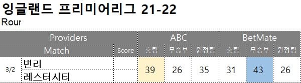 해축 : <span style="color:#ffffff;font-weight:bold;background-color:#000000;"> 프리미어리그 22R 잔여 </span> 3월 2일, 1경기 축구 승무패 승부 예측
