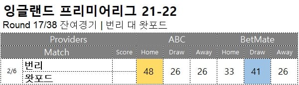 해축 무료 픽 : <span style="color:#ffffff;font-weight:bold;background-color:#000000;">프리미어리그 17R 잔여경기</span> 2월 65일 1경기 축구 승무패 분석