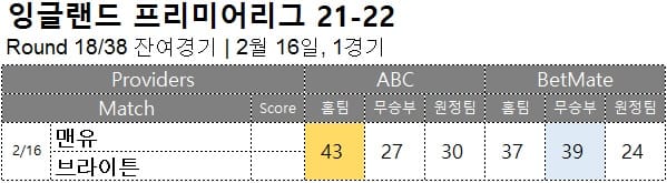 해축 : <span style="color:#ffffff;font-weight:bold;background-color:#000000;">프리미어리그 18R 잔여</span> 2월 16일 1경기