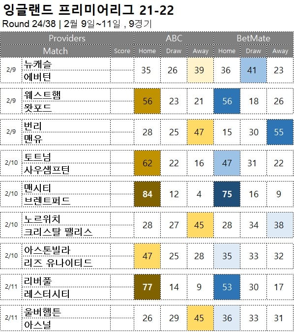 해축 : <span style="color:#ffffff;font-weight:bold;background-color:#000000;"> 프리미어리그 24R </span>  2월 9일~11일 9경기 축구 승무패 분석