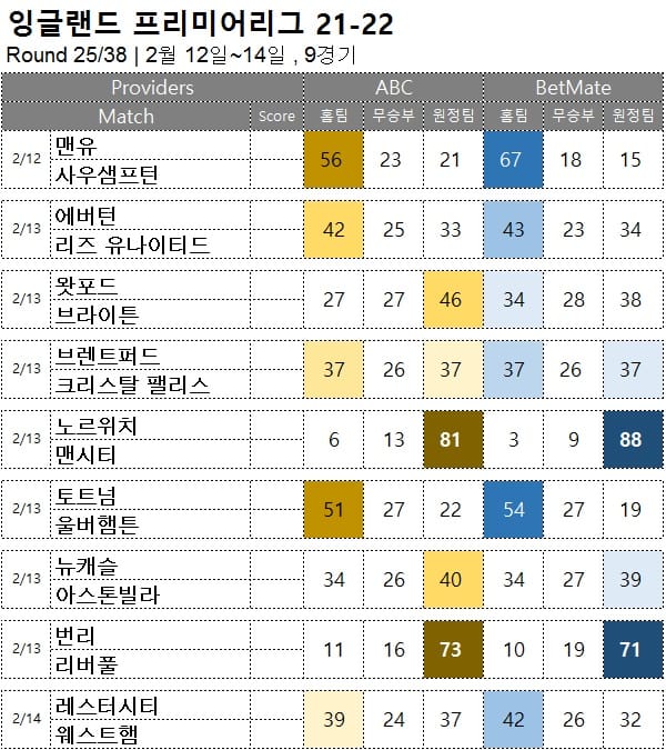 해축 : <span style="color:#ffffff;font-weight:bold;background-color:#000000;"> 프리미어리그 25R </span> 2월 12일~14일 9경기 축구 승무패 분석