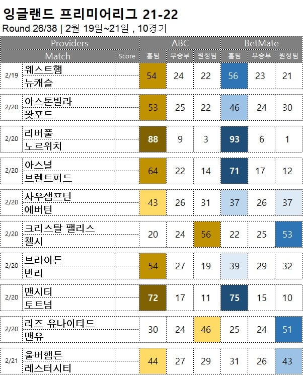 해축 : <span style="color:#ffffff;font-weight:bold;background-color:#000000;"> 프리미어리그 26R</span> 2월  19일~21일, 10경기 승부 예측