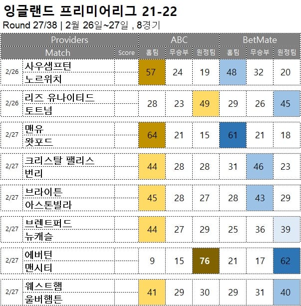 해축 : <span style="color:#ffffff;font-weight:bold;background-color:#000000;"> 프리미어리그 27R </span> 2월 26일~27일, 8경기 축구 승무패 승부 예측