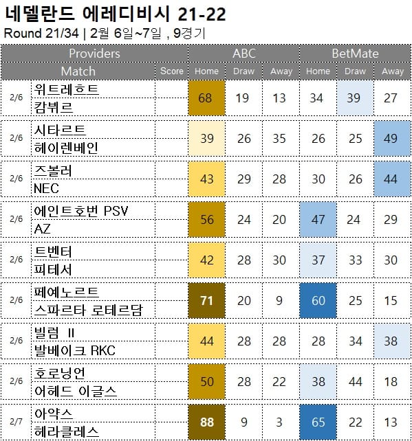 해축 : <span style="color:#ffffff;font-weight:bold;background-color:#000000;"> 에레디비시 21R </span> 2월 6일~7일 9경기 축구 승무패 분석
