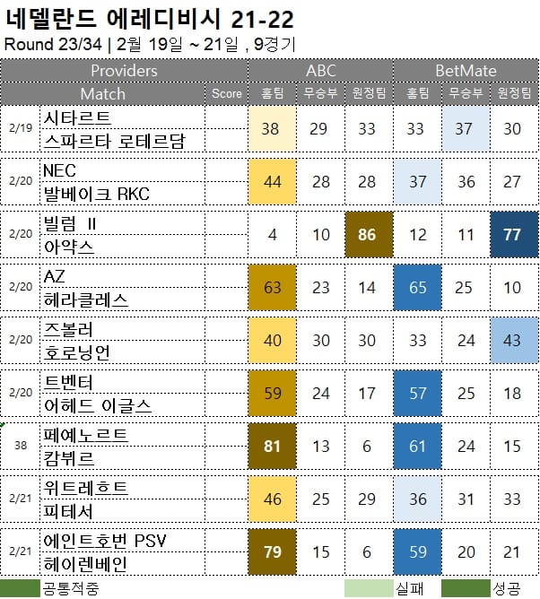 해축 : <span style="color:#ffffff;font-weight:bold;background-color:#000000;"> 에레디비시 23R</span> 2월  19일~21일, 9경기 승부 예측