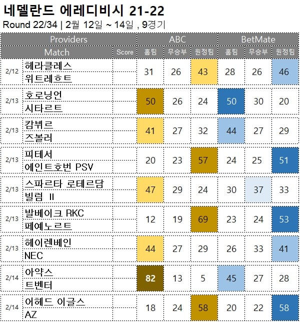 해축 : <span style="color:#ffffff;font-weight:bold;background-color:#000000;">에레디비시 22R</span>2월 12일~14일  9경기