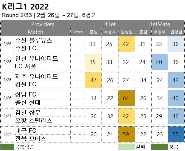국내축구 : <span style="color:#ffffff;font-weight:bold;background-color:#000000;"> 케이리그원 2R</span> 2월 26일~27일, 6경기 축구 승무패 승부 예측