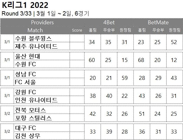 해축 : <span style="color:#ffffff;font-weight:bold;background-color:#000000;"> k리그1 3R </span> 3월  1일~2일, 6경기 축구 승무패 승부 예측
