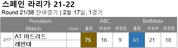 해축 : <span style="color:#ffffff;font-weight:bold;background-color:#000000;"> 라리가 21R 잔여</span> 2월 17일 1경기