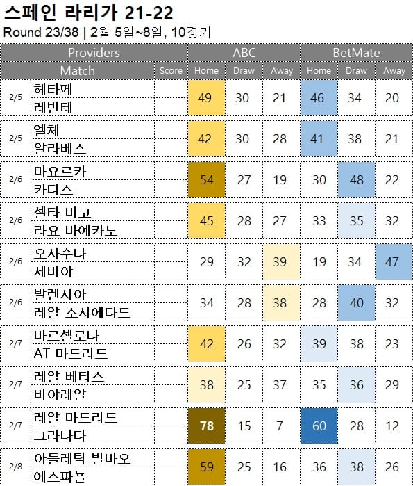 해축 무료 픽 : <span style="color:#ffffff;font-weight:bold;background-color:#000000;">라리가 23R</span> 2월 5일~8일 10경기 축구 승무패 분석