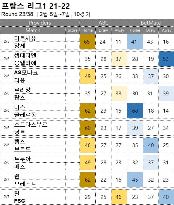해축 무료 픽 : <span style="color:#ffffff;font-weight:bold;background-color:#000000;">리그앙 23R</span> 2월 5일~7일 10경기 축구 승무패 분석