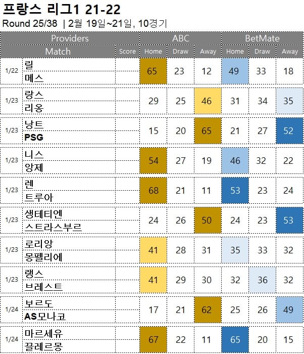 해축 : <span style="color:#ffffff;font-weight:bold;background-color:#000000;"> 리그앙 25R</span> 2월  19일~22일, 10경기 승부 예측