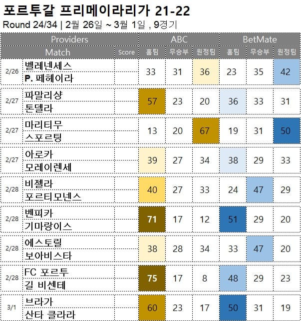 해축 : <span style="color:#ffffff;font-weight:bold;background-color:#000000;"> 프리메이라 24R </span> 2월 26일~3월1일, 10경기 축구 승무패 승부 예측