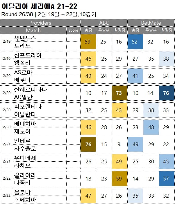 해축 : <span style="color:#ffffff;font-weight:bold;background-color:#000000;"> 세리에A 26R</span> 2월  19일~22일, 10경기 승부 예측