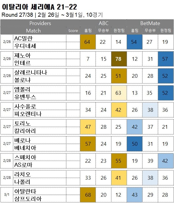 해축 : <span style="color:#ffffff;font-weight:bold;background-color:#000000;"> 세리에A 27R </span> 2월 26일~3월1일, 10경기 축구 승무패 승부 예측