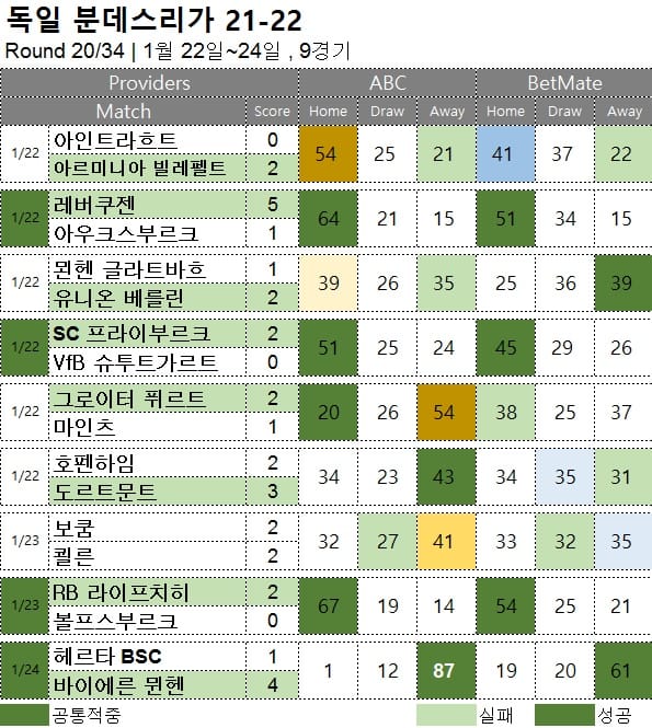 해축 무료 픽 : 분데스리가 20R 축구 승무패 분석 결과