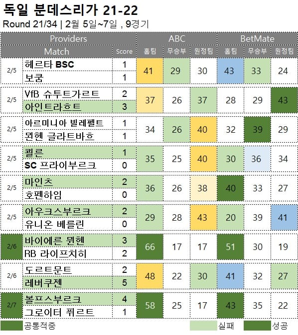 해축 : 분데스리가 21R 축구 승무패 분석 결과