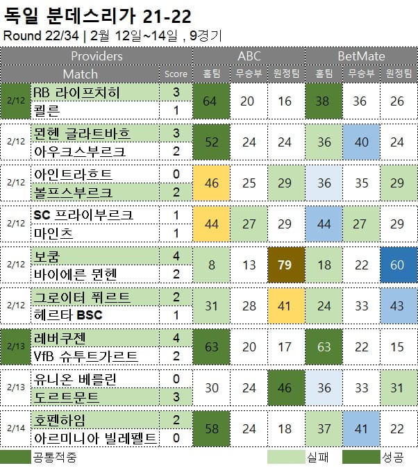 해외축구 : 분데스리가 22R 축구 승무패 분석 결과