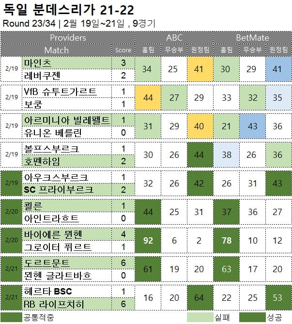 해외축구 : 분데스리가 23R 축구 승무패 분석 결과