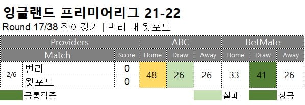 해축 : 프리미어리그 17R 잔여경기 축구 승무패 분석 결과